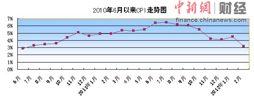 CPI兩年負利率時代終結