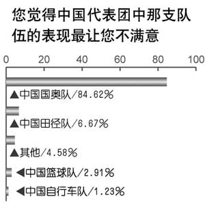 調(diào)查顯示八成多民眾對國奧隊(duì)最不滿意