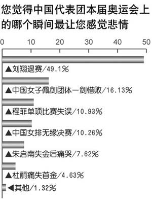 調(diào)查顯示八成多民眾對國奧隊(duì)最不滿意