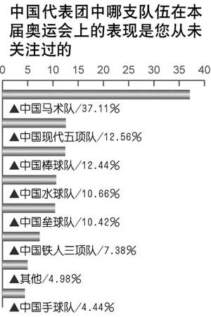 調(diào)查顯示八成多民眾對國奧隊(duì)最不滿意