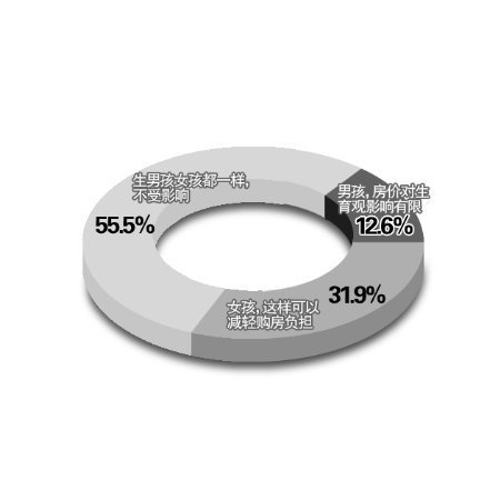 世行報(bào)告稱高房?jī)r(jià)改變中國(guó)重男輕女傳統(tǒng)