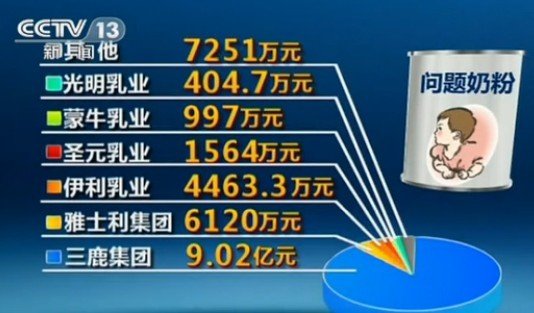 乳協(xié)回應(yīng)08毒奶粉案賠償質(zhì)疑 稱27萬患兒已獲賠