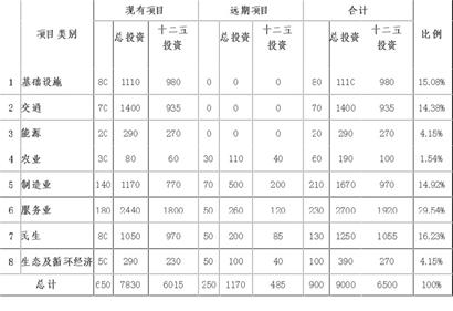 解讀青島十二五重點(diǎn)項(xiàng)目規(guī)劃 9000億引領(lǐng)升級