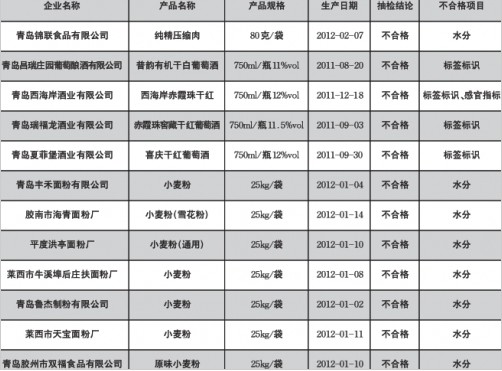 青島豐禾等12家企業(yè)上黑榜 面粉葡萄酒業(yè)居多