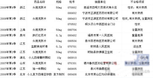 方盛制藥屢上質量黑榜 產品代言人曾拍虛假廣告