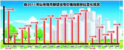 5月6城市房?jī)r(jià)上漲 青島跌跌不休