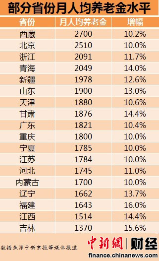 部分省份2012年企業(yè)退休人員月人均養(yǎng)老金水平排行