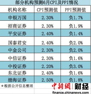 6月經(jīng)濟(jì)數(shù)據(jù)今日公布