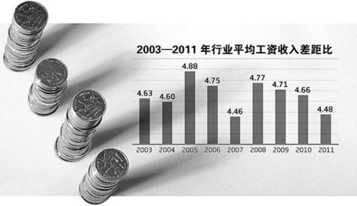 注：圖中行業(yè)平均工資收入差距比為平均工資最高行業(yè)與最低行業(yè)之間的工資比例。制圖：蔡華偉