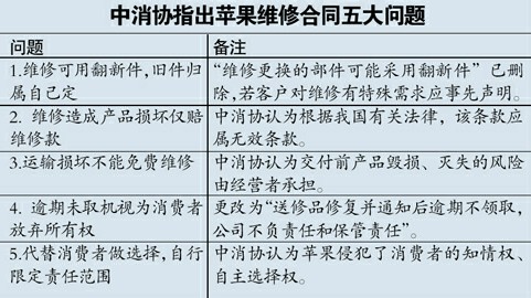 蘋果維修條款被斥文字游戲 十元零件要千元