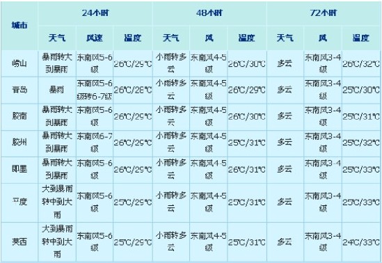 臺(tái)風(fēng)達(dá)維襲青島 未來三天天氣預(yù)報(bào)