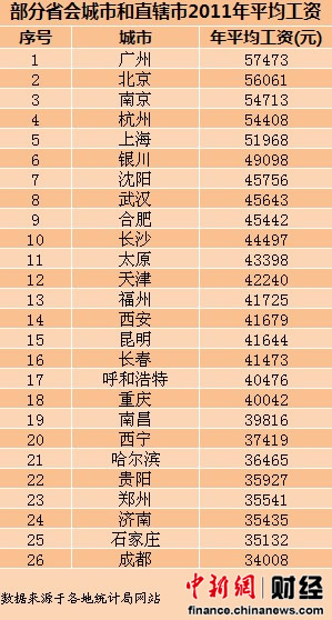 26省會(huì)城市年平均工資曝光 濟(jì)南3萬(wàn)5倒數(shù)