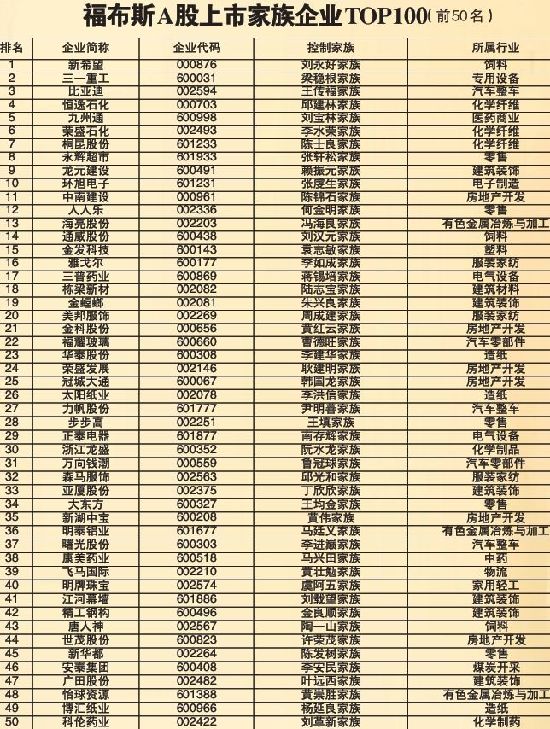 內地豪門排座次青島富翁不上數(shù) 濰坊家族企業(yè)給力