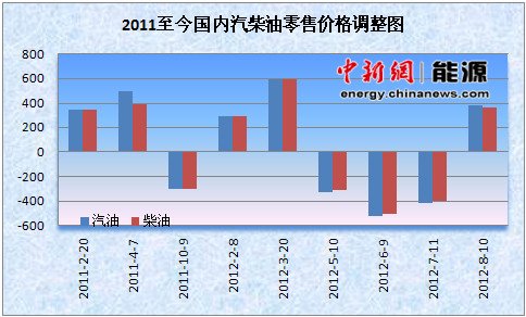 成品油調(diào)價(jià)窗口預(yù)計(jì)明日開啟