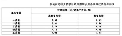 普通住宅物業(yè)管理區(qū)域前期物業(yè)服務(wù)分等收費(fèi)指導(dǎo)標(biāo)準(zhǔn)