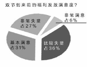 雙節(jié)福利多數(shù)員工稱失望 最愛發(fā)現(xiàn)金