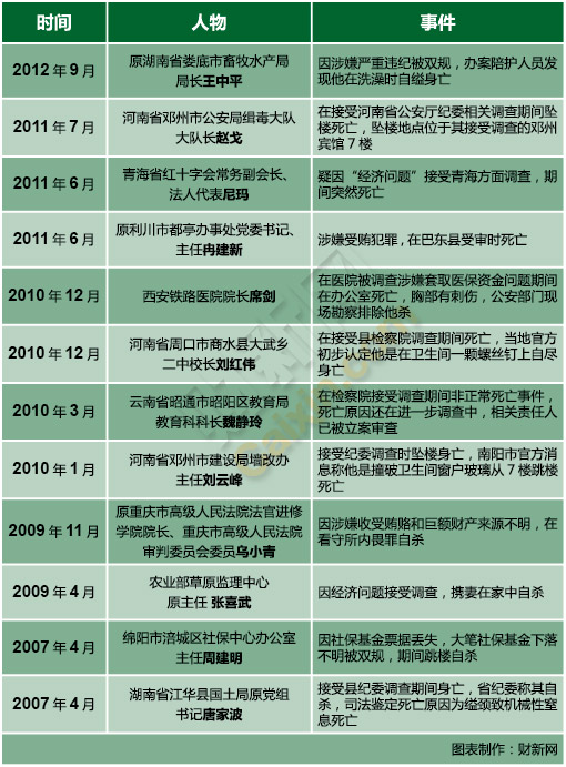 媒體盤點官員被調(diào)查期間死亡12個案例 水泥釘死匪夷所思