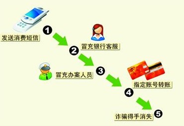 騙子一短信騙走90萬 青島警方跨省追回存款