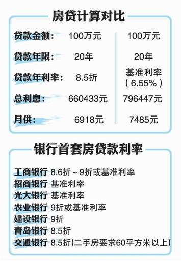 青島僅剩2家銀行執(zhí)行8.5折房貸利率