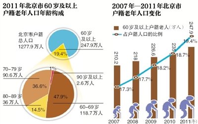 2050年我國(guó)老年人將達(dá)4.3億 僅2成靠養(yǎng)老金生活