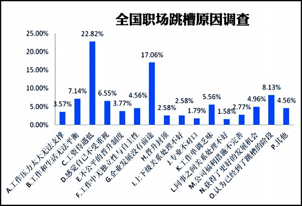 青島人跳槽多因企業(yè)沒(méi)前途