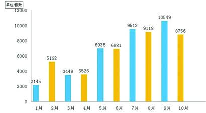 青島金九銀十不復(fù)存在樓市疲軟 買(mǎi)賣(mài)雙方互觀望