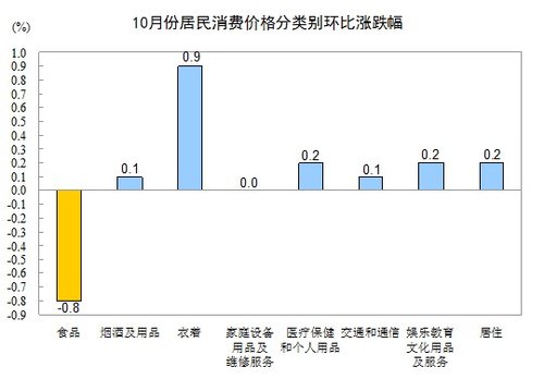 10月份CPI同比上漲1.7% 創(chuàng)33個月新低