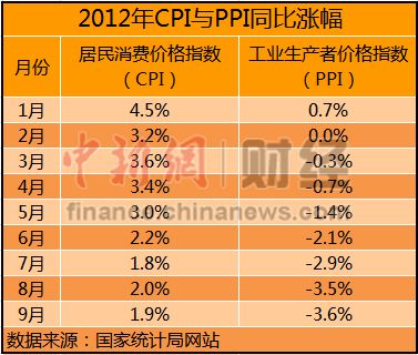 10月經(jīng)濟數(shù)據(jù)今公布 CPI或現(xiàn)年內(nèi)“雙底”