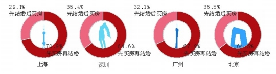 近六成公眾接受租房結(jié)婚