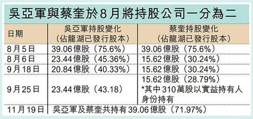 龍湖地產(chǎn)主席吳亞軍離婚前后持股變化。來源 香港信報