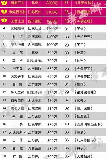 中國網(wǎng)絡作家首富唐家三少5年吸金3300萬