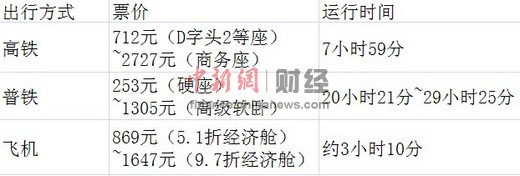 北京至廣州高鐵、普通列車及飛機出行方式票價及所需時間對比