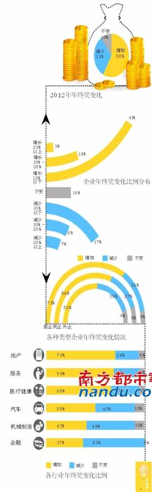 今年年終獎七成國企會上調(diào)