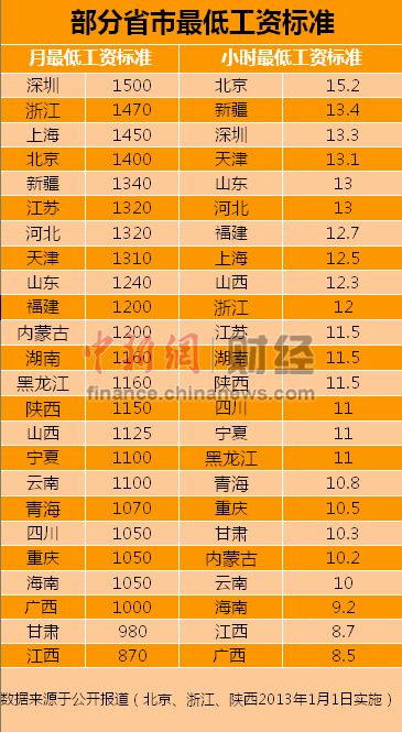 24省市調(diào)整最低工資標(biāo)準(zhǔn)深圳1500元最高（表）