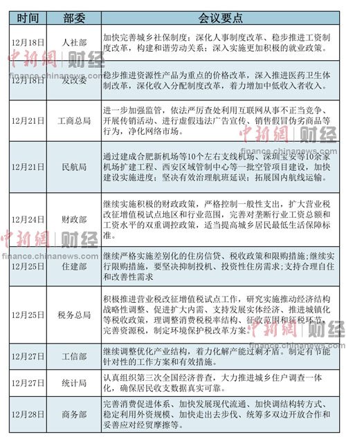 歲末年初中央多個(gè)部委召開(kāi)的工作會(huì)議作出了一系列部署，而“改革”則成為各個(gè)部委工作會(huì)議的關(guān)鍵詞。