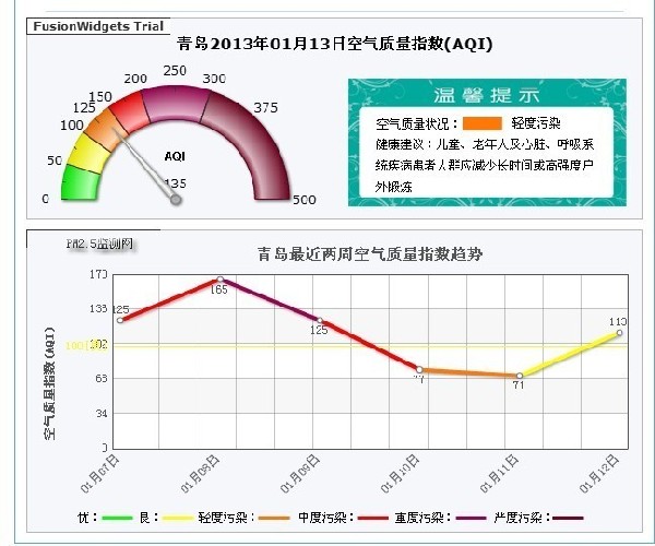 青島今日大霧彌漫 空氣連日來污染嚴重(組圖)