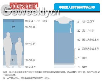 中國富人地圖：北京富人最多 寧夏等四省最少