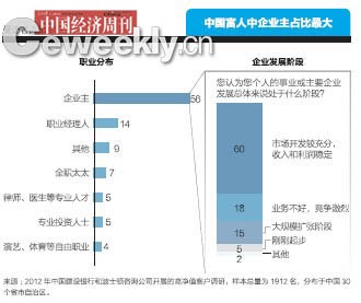 富人“統(tǒng)計學”：1%還未婚