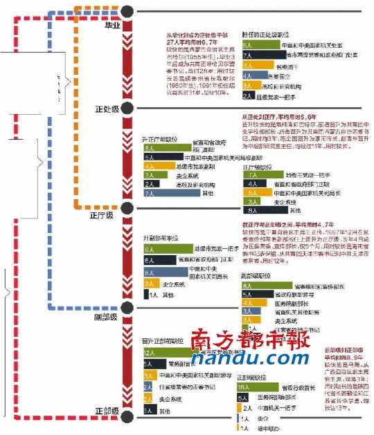 仕途時間表:省級一把手從大學(xué)畢業(yè)到正部級平均用26年