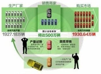 年底經銷商低價清理庫存車 因汽車已過保鮮期