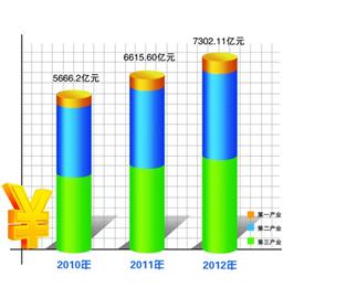 島城GDP首超7000億