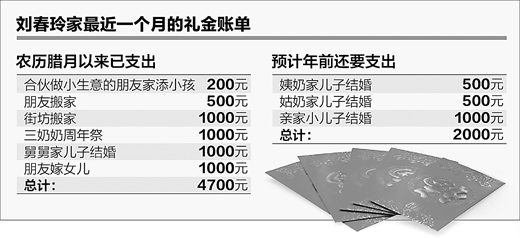 中國人情消費(fèi)名目繁多