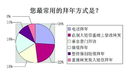 今年春節(jié)，你“微”了嗎？