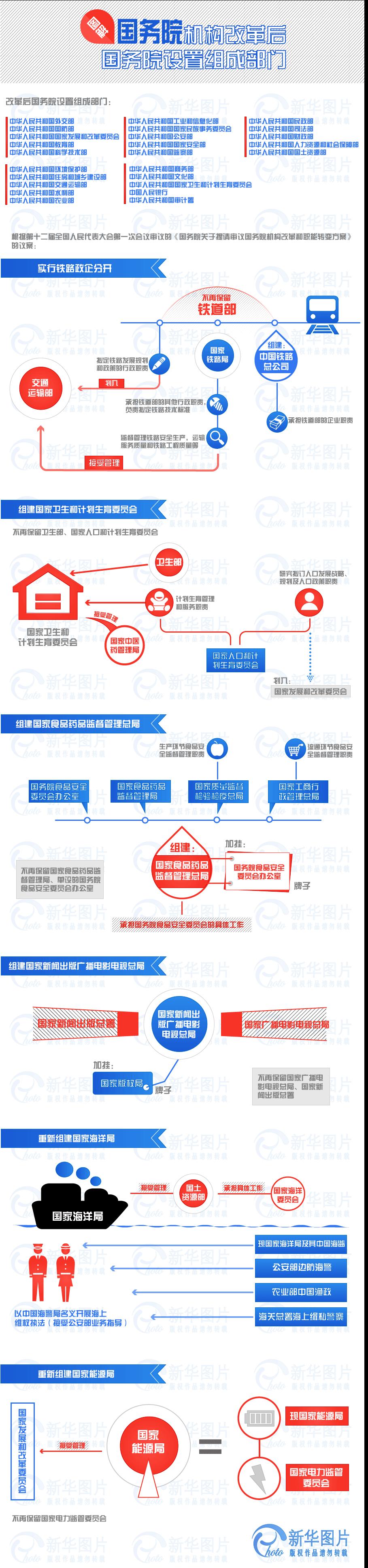 圖解國(guó)務(wù)院機(jī)構(gòu)改革后組成部門