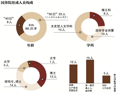 綜合新華社電 3月16日下午，十二屆全國(guó)人大一次會(huì)議舉行第六次全體會(huì)議。隨著2900多名人大代表投票表決的順利完成，新一屆國(guó)務(wù)院組成人員全部產(chǎn)生。