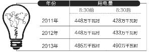 “地球一小時(shí)”南京遇尷尬用電量5年來頭一次不降反升