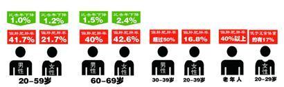 市民體質(zhì)達(dá)標(biāo)率高于全國(guó)水平6.2% 中青年胖子同比減少